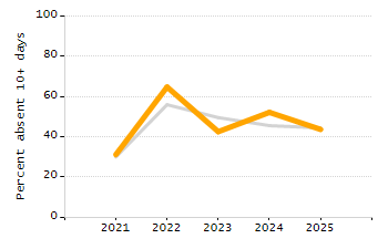 Percentage of students suspended in-school at least once chart
