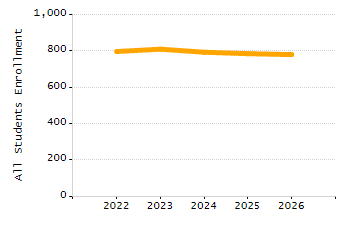 Percentage of students suspended out-of-school at least once chart