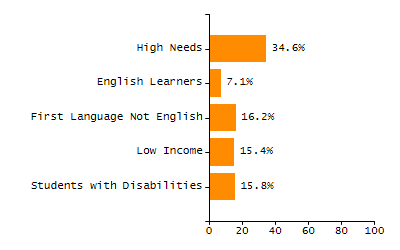 Student attendance absent ten or more days each year chart
