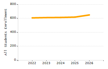 Percentage of kindergarten students enrolled full-day kindergarten line chart