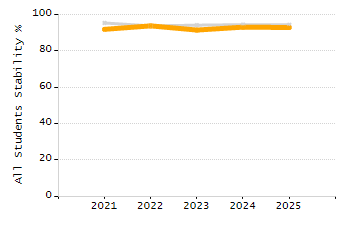 Organization Total Enrollment percentage chart