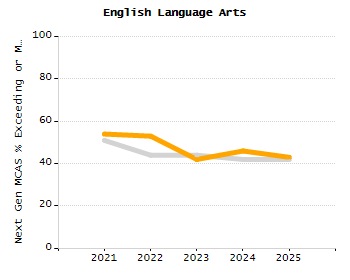 Organization Total Enrollment percentage chart