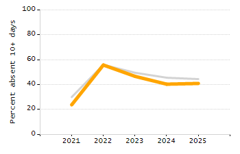 5-year cohort graduation rate chart