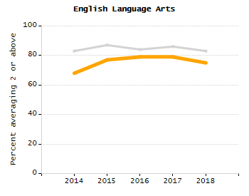 Percentage of kindergarten students enrolled full-day kindergarten line chart