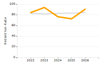 Percentage of school-aged residents enrolled in public school chart