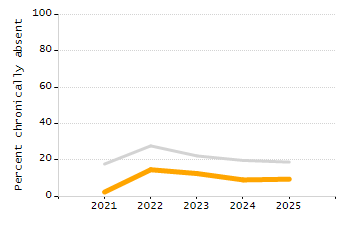 Percentage of kindergarten students enrolled full-day kindergarten line chart