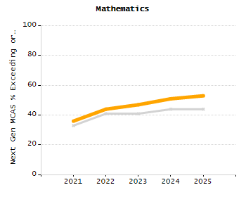 Percentage of kindergarten students enrolled full-day kindergarten line chart