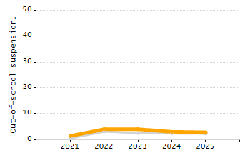 Percentage of students suspended out-of-school at least once chart