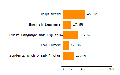 Chronically absent rate chart