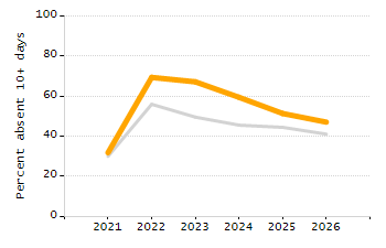 Percentage of students suspended out-of-school at least once chart