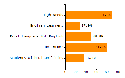 Percentage of kindergarten students enrolled full-day kindergarten line chart