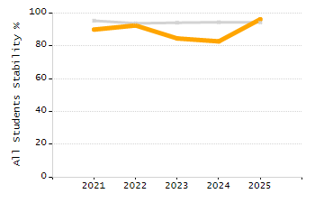 Stability rate chart