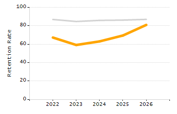 5-year cohort graduation rate chart