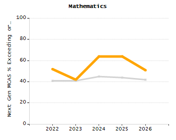 Student attendance absent ten or more days each year chart