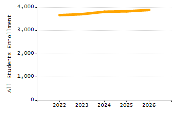 Percentage of school-aged residents enrolled in public school chart