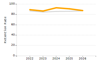 Student attendance absent ten or more days each year chart