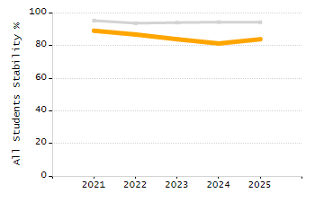Student attendance absent ten or more days each year chart