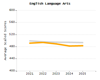Organization Total Enrollment percentage chart