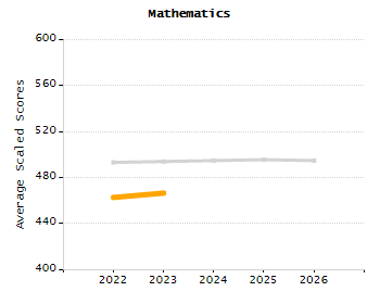 Percentage of kindergarten students enrolled full-day kindergarten line chart