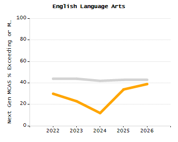 Dropout rate chart