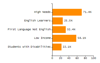 Dropout rate chart