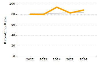 5-year cohort graduation rate chart