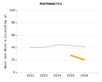 Percentage of kindergarten students enrolled full-day kindergarten line chart