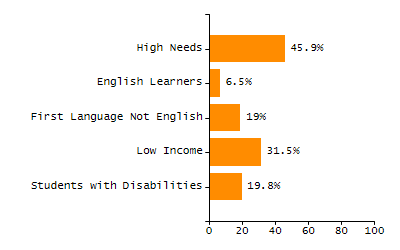 4-year cohort graduation rate chart