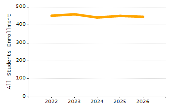 4-year cohort graduation rate chart