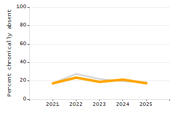 Percentage of students suspended in-school at least once chart