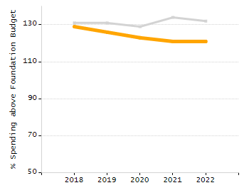 Organization Total Enrollment percentage chart