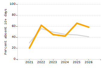 Student attendance absent ten or more days each year chart