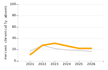Student attendance absent ten or more days each year chart