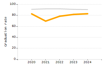 Student attendance absent ten or more days each year chart