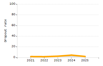 Percentage of kindergarten students enrolled full-day kindergarten line chart