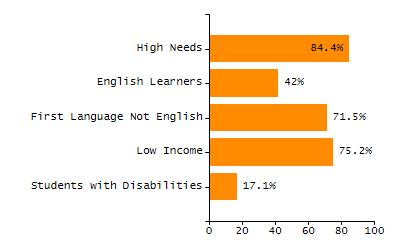Percentage of school-aged residents enrolled in public school chart
