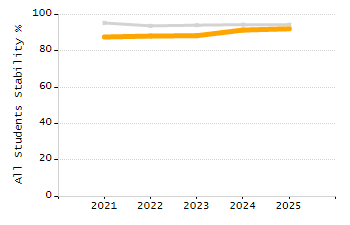 Percentage of kindergarten students enrolled full-day kindergarten line chart