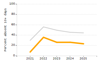 5-year cohort graduation rate chart