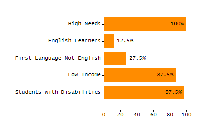 Percentage of students suspended in-school at least once chart