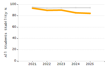 5-year cohort graduation rate chart