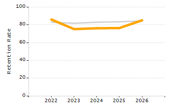 Percentage of kindergarten students enrolled full-day kindergarten line chart