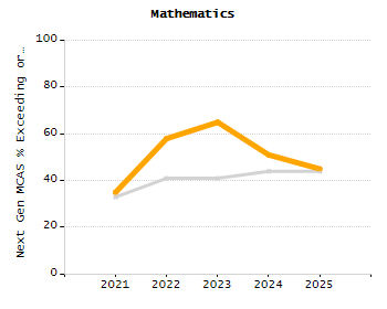 Student attendance absent ten or more days each year chart