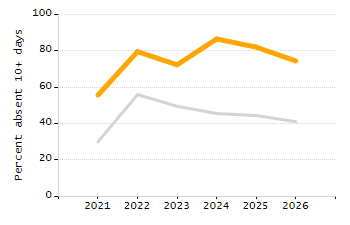 Dropout rate chart