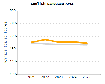Organization Total Enrollment percentage chart