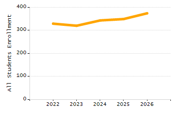 Percentage of school-aged residents enrolled in public school chart
