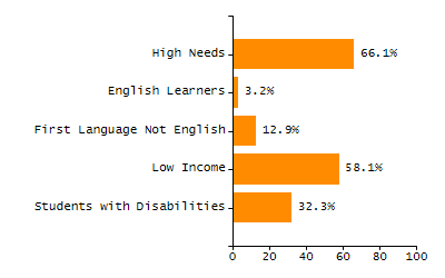 5-year cohort graduation rate chart