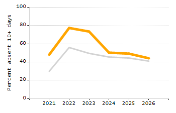 Chronically absent rate chart