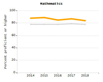 Organization Total Enrollment percentage chart