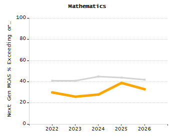 Student attendance absent ten or more days each year chart