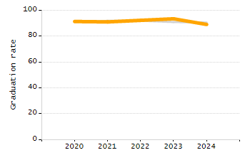 5-year cohort graduation rate chart